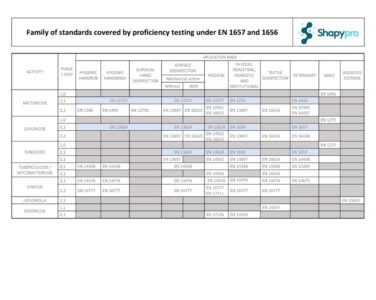 Family of standards covered by proficiency testing under EN 1657 and 1656