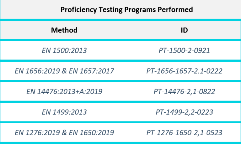 Z-score Analysis of Unsatisfactory Proficiency Test Program