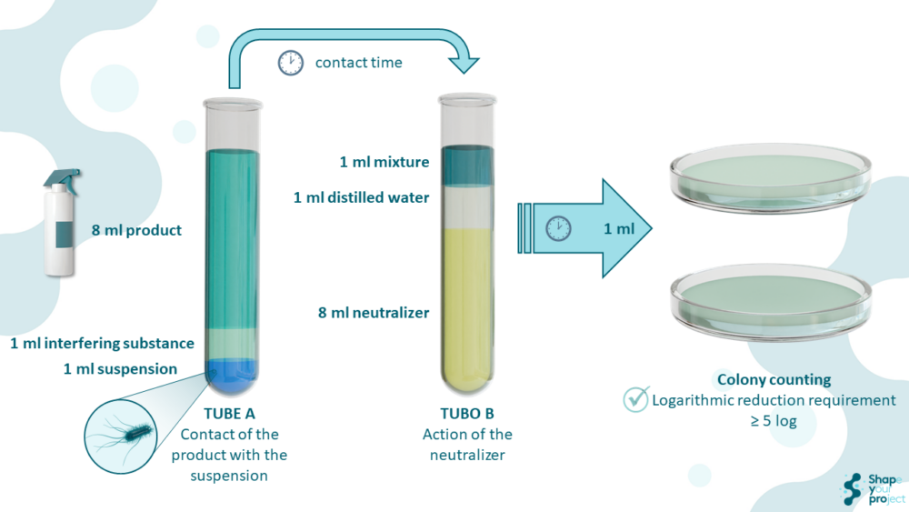 Quantitative suspension test for disinfectant