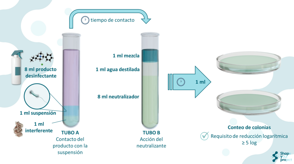 la EN 1276:2020 es el de dilución-neutralización