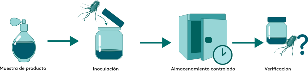 Basic Plan de SHAPYPRO: Pruebas Esenciales para Productos Cosméticos Seguros