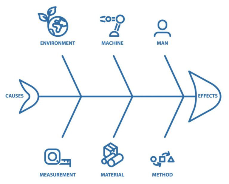 What Is A Non-Conformity And How Are Root Causes Effectively Addressed